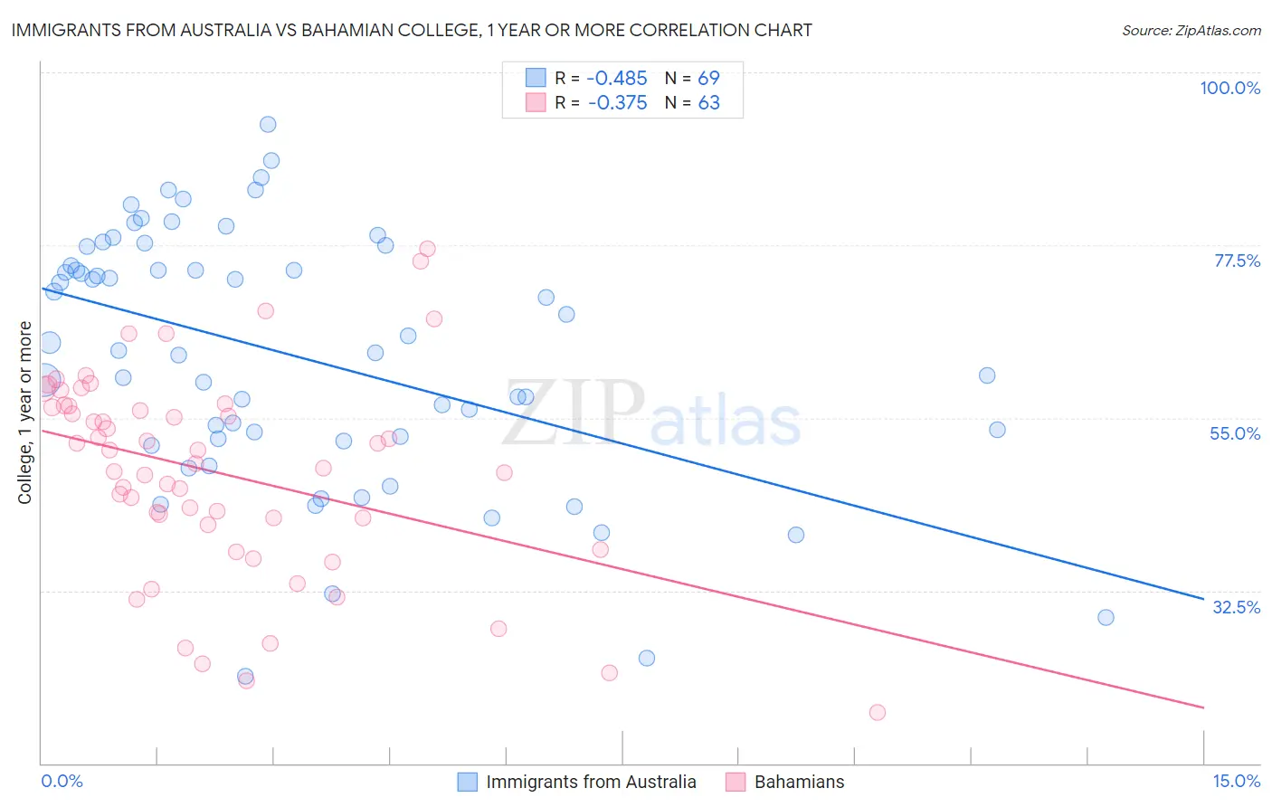 Immigrants from Australia vs Bahamian College, 1 year or more