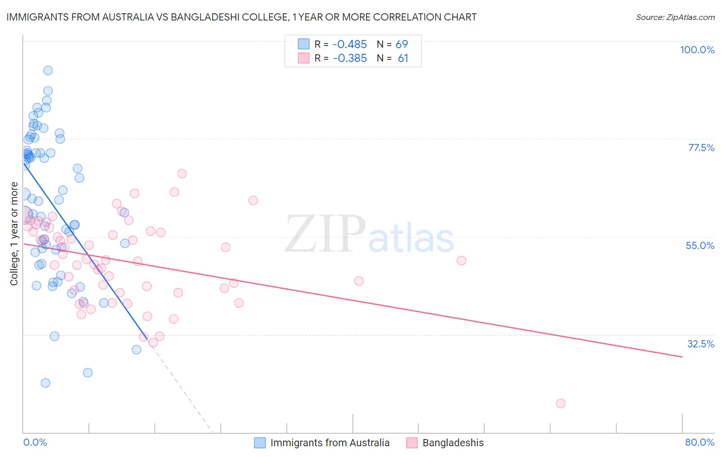 Immigrants from Australia vs Bangladeshi College, 1 year or more