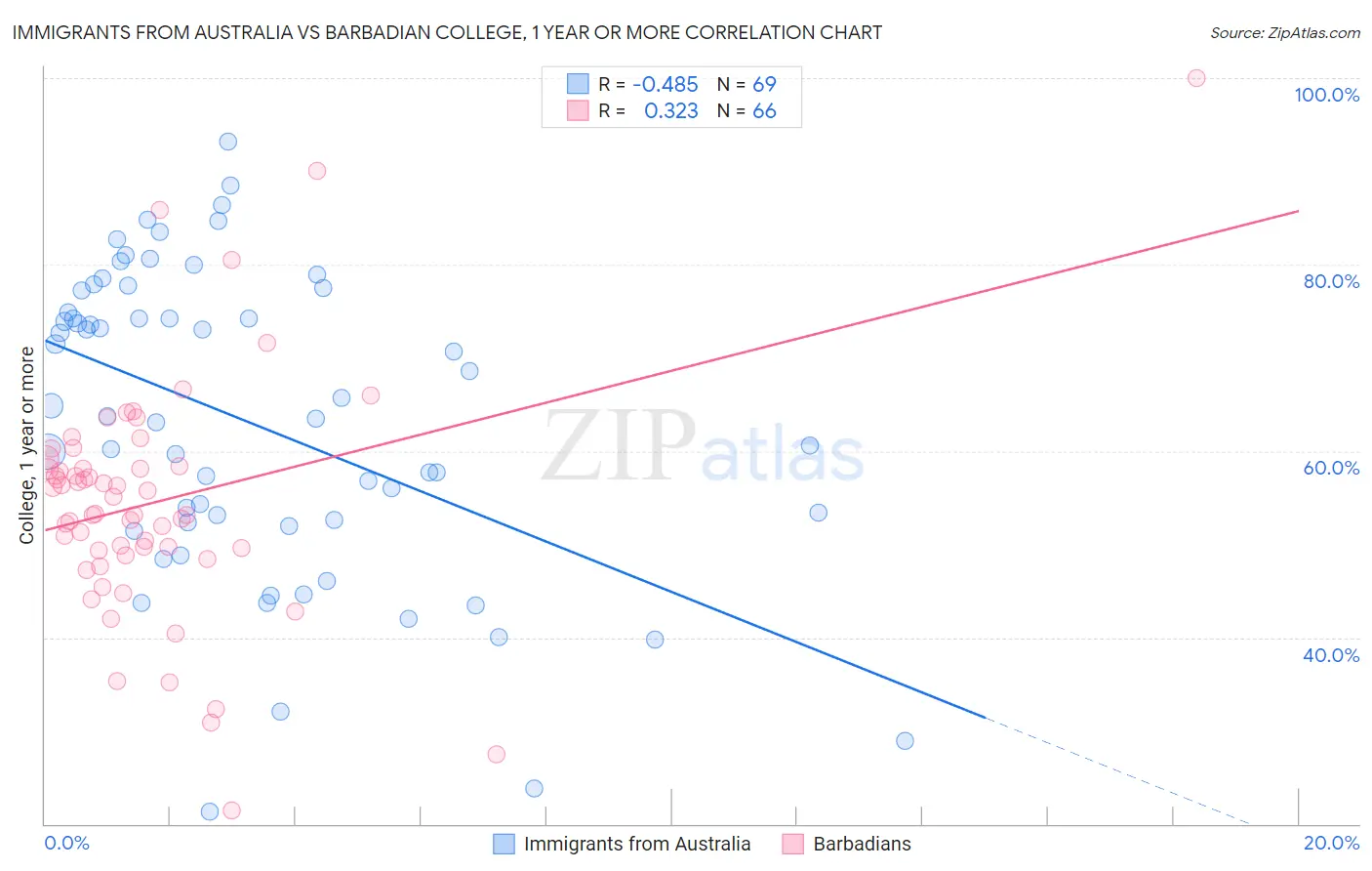 Immigrants from Australia vs Barbadian College, 1 year or more