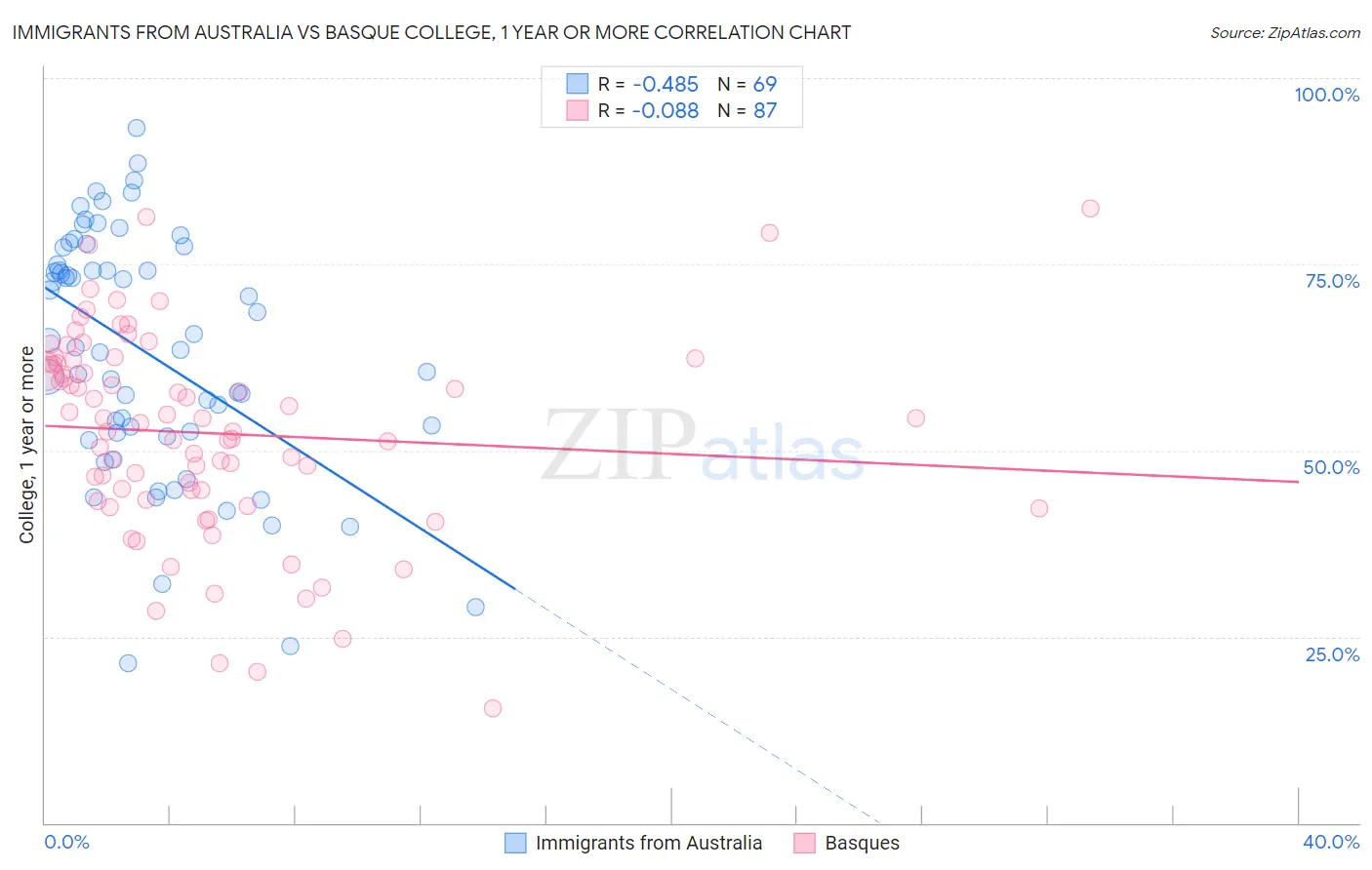 Immigrants from Australia vs Basque College, 1 year or more