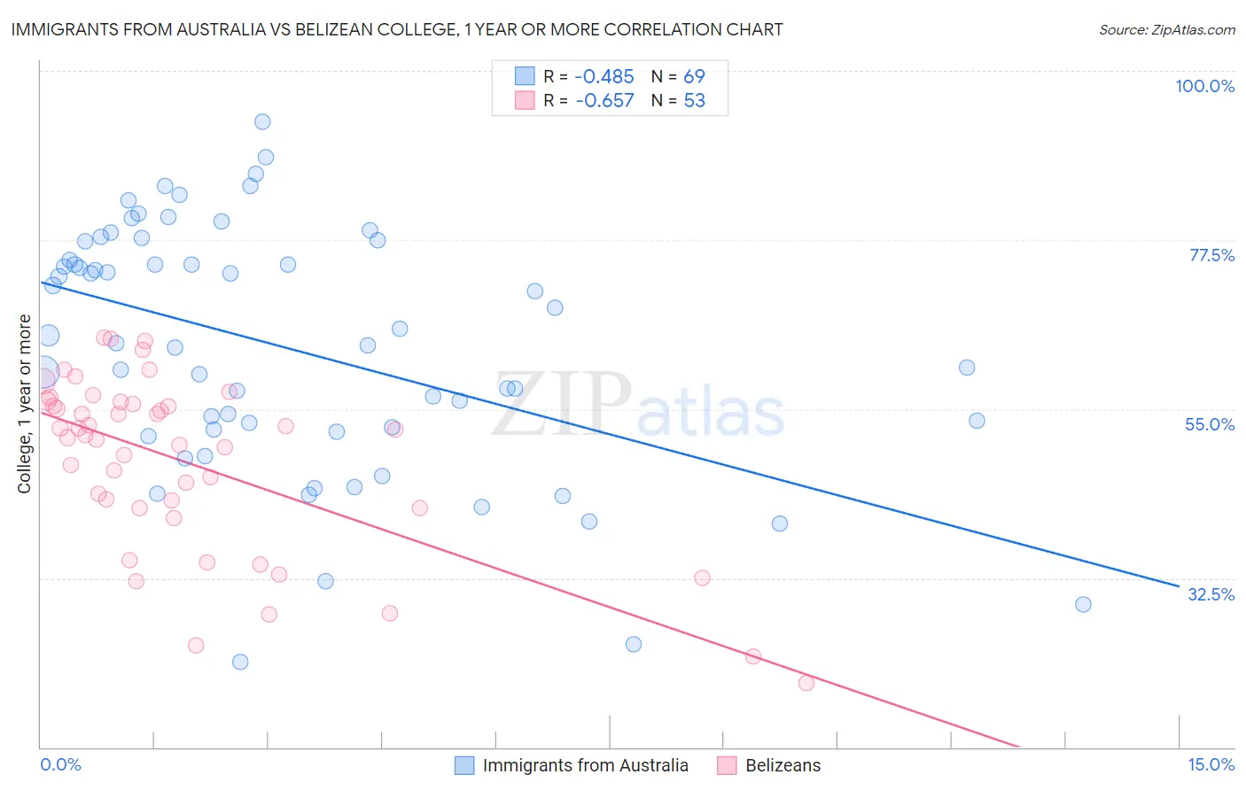 Immigrants from Australia vs Belizean College, 1 year or more