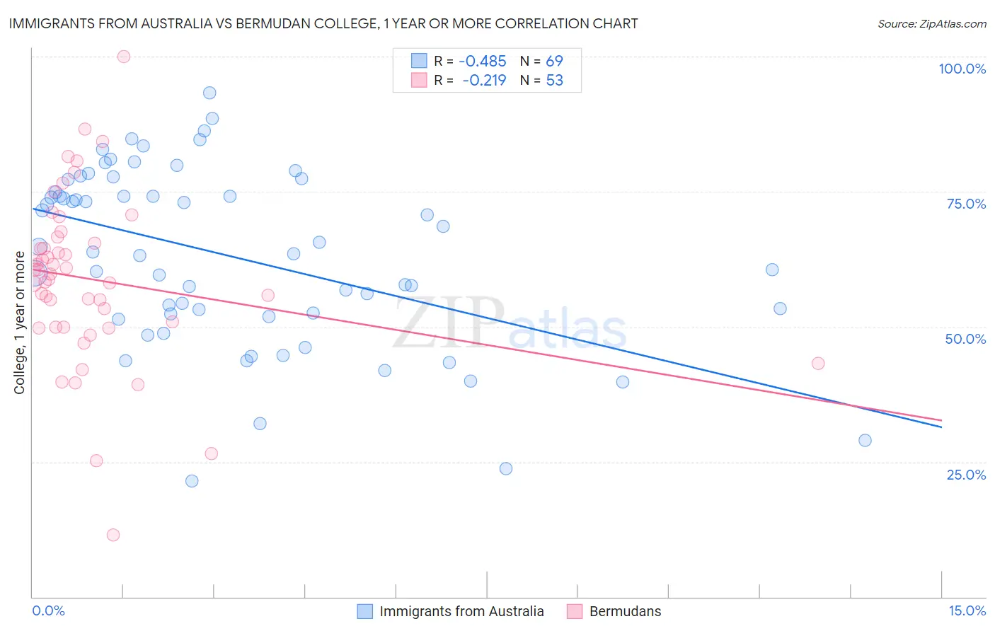 Immigrants from Australia vs Bermudan College, 1 year or more