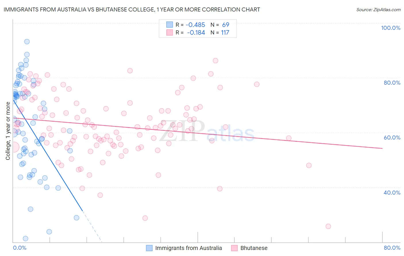Immigrants from Australia vs Bhutanese College, 1 year or more