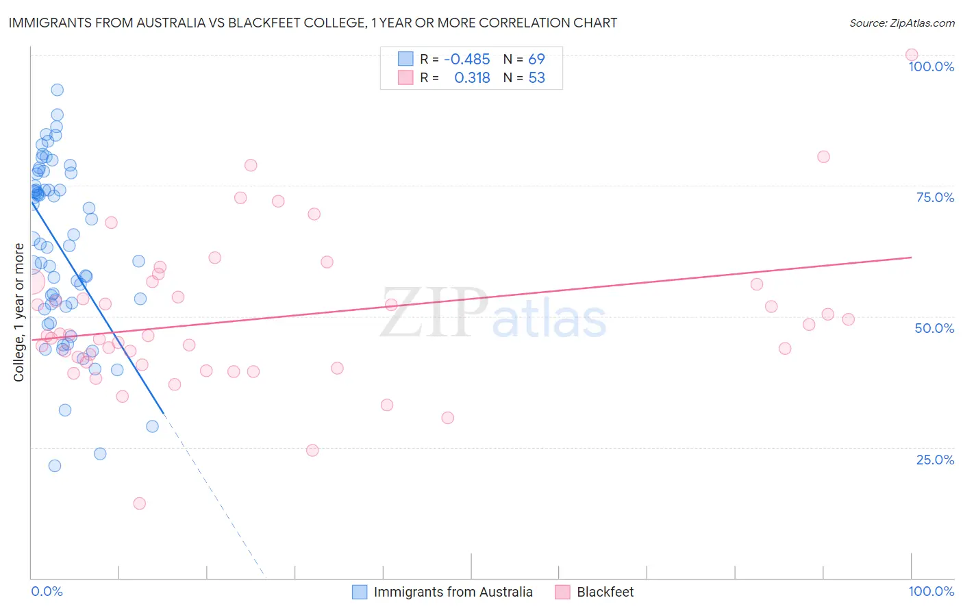 Immigrants from Australia vs Blackfeet College, 1 year or more