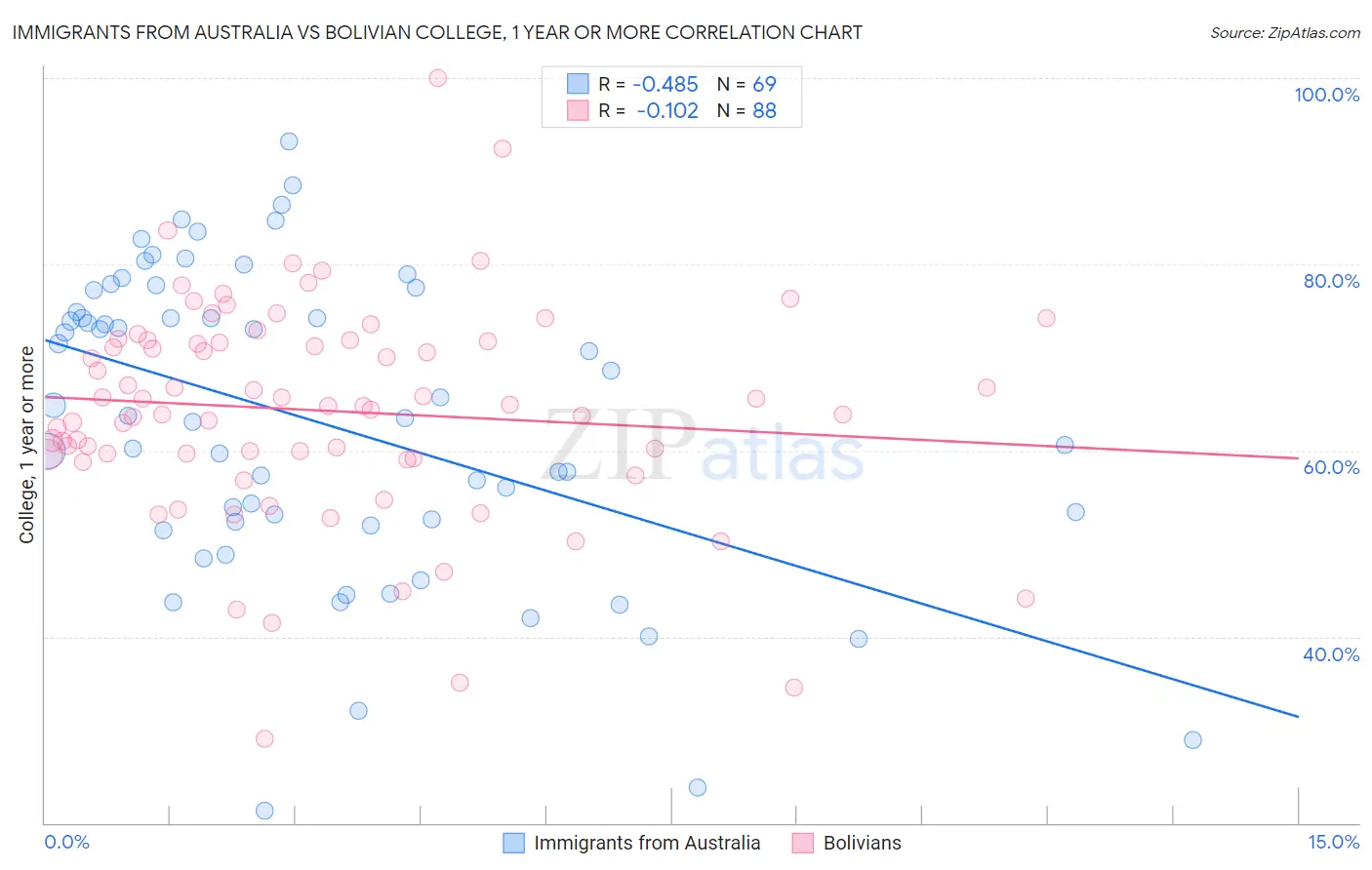 Immigrants from Australia vs Bolivian College, 1 year or more