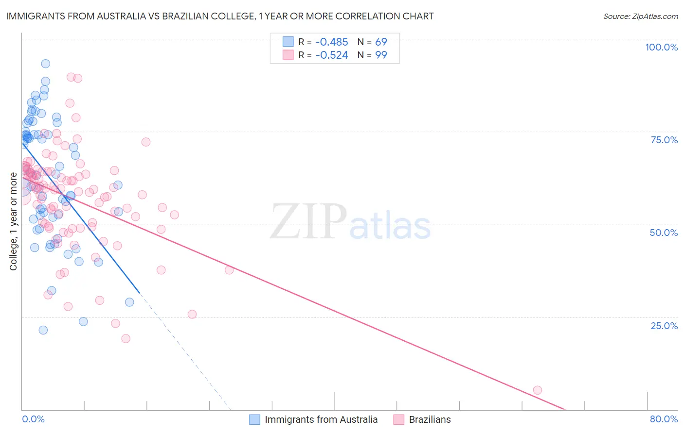 Immigrants from Australia vs Brazilian College, 1 year or more