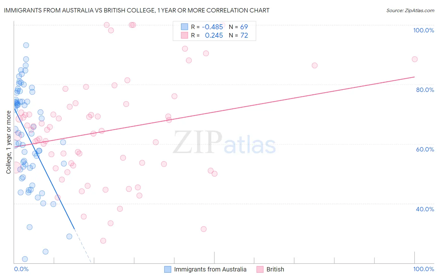 Immigrants from Australia vs British College, 1 year or more