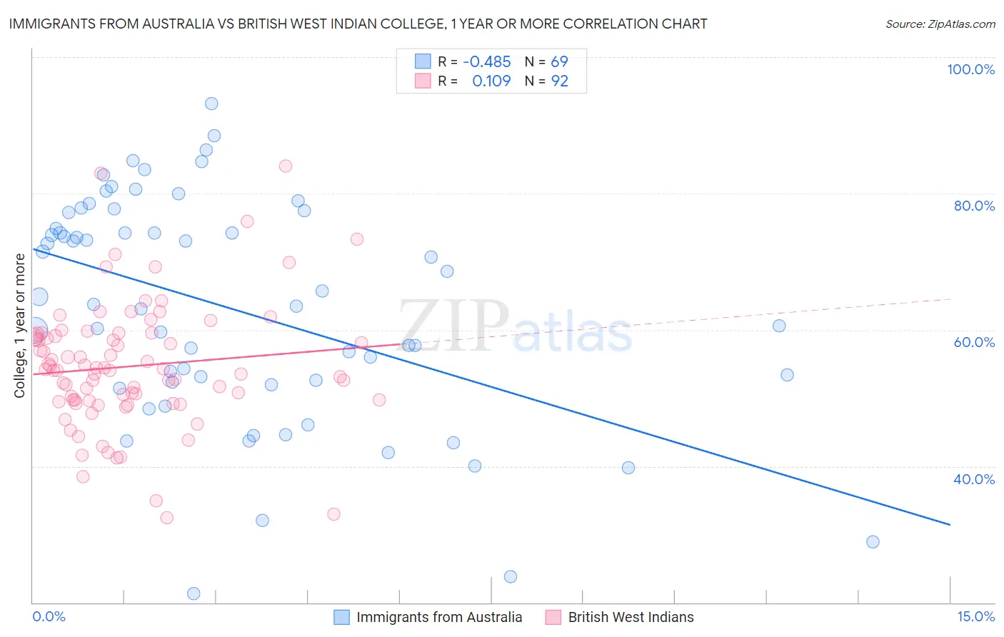 Immigrants from Australia vs British West Indian College, 1 year or more