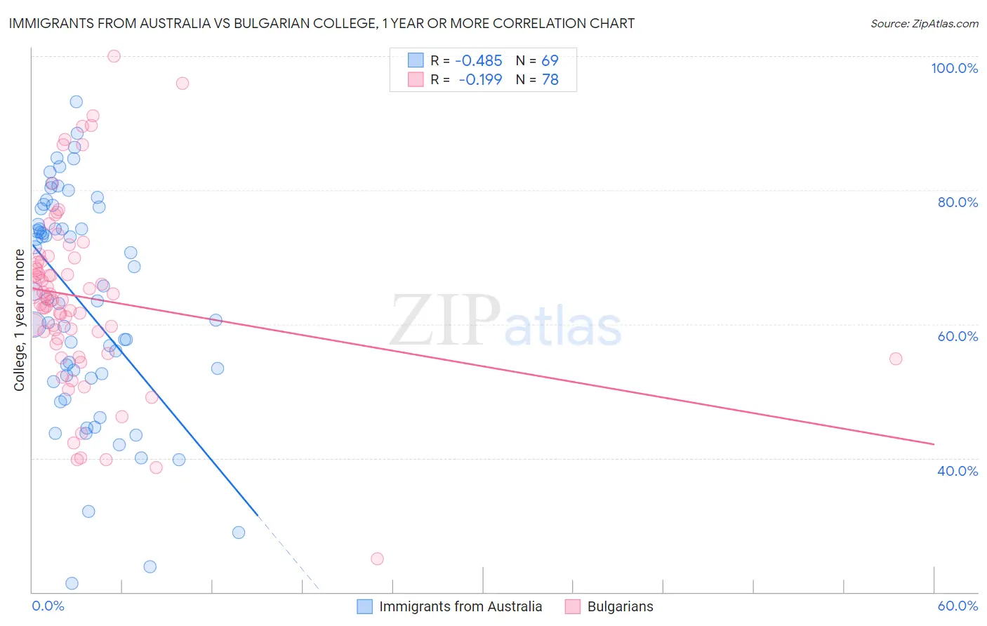 Immigrants from Australia vs Bulgarian College, 1 year or more