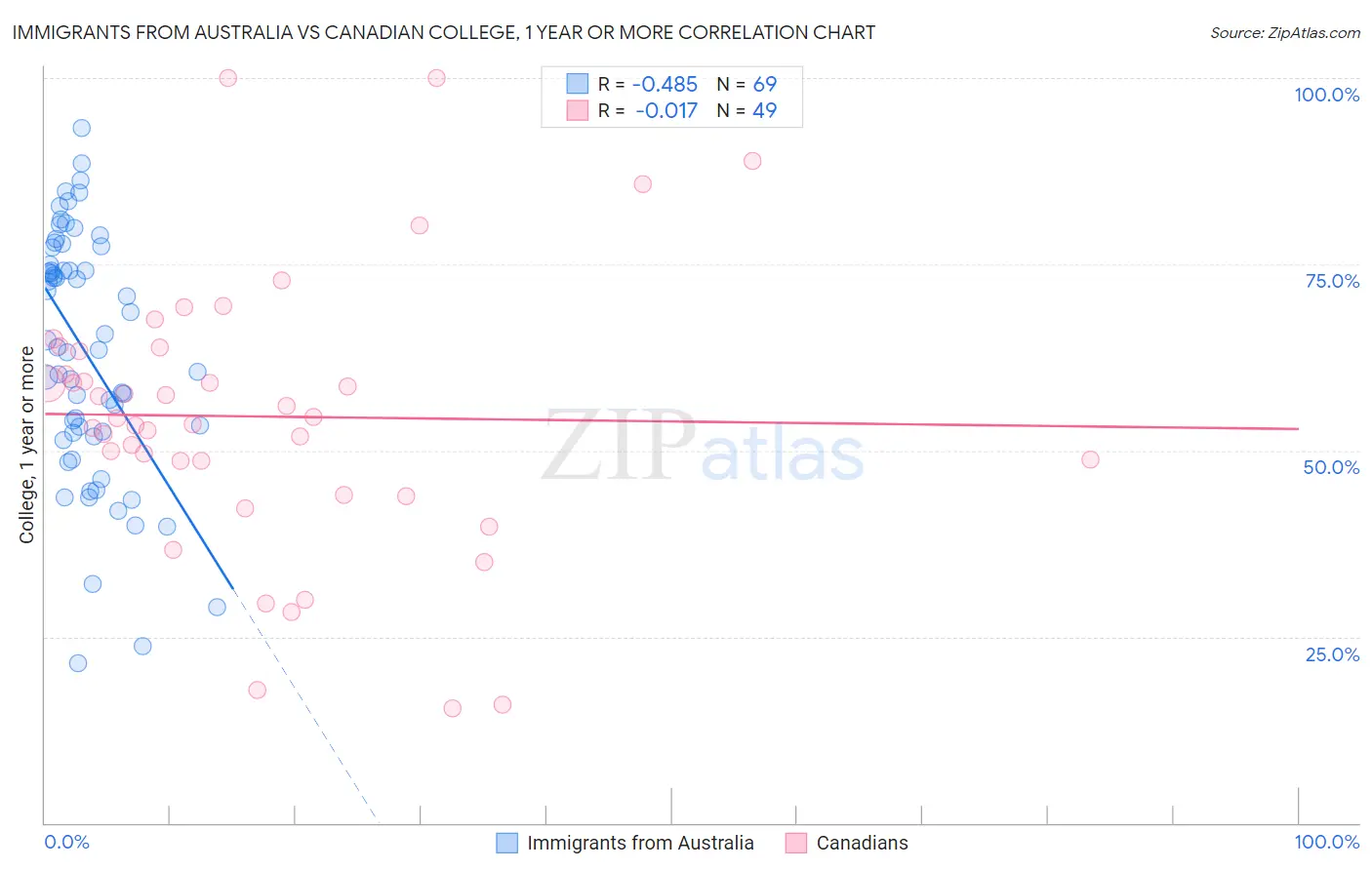 Immigrants from Australia vs Canadian College, 1 year or more