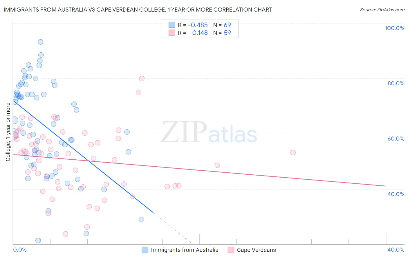 Immigrants from Australia vs Cape Verdean College, 1 year or more