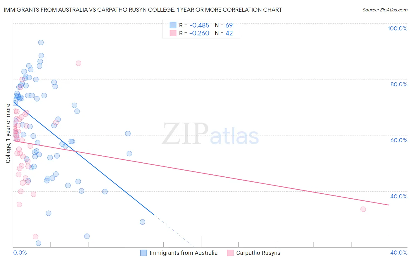 Immigrants from Australia vs Carpatho Rusyn College, 1 year or more
