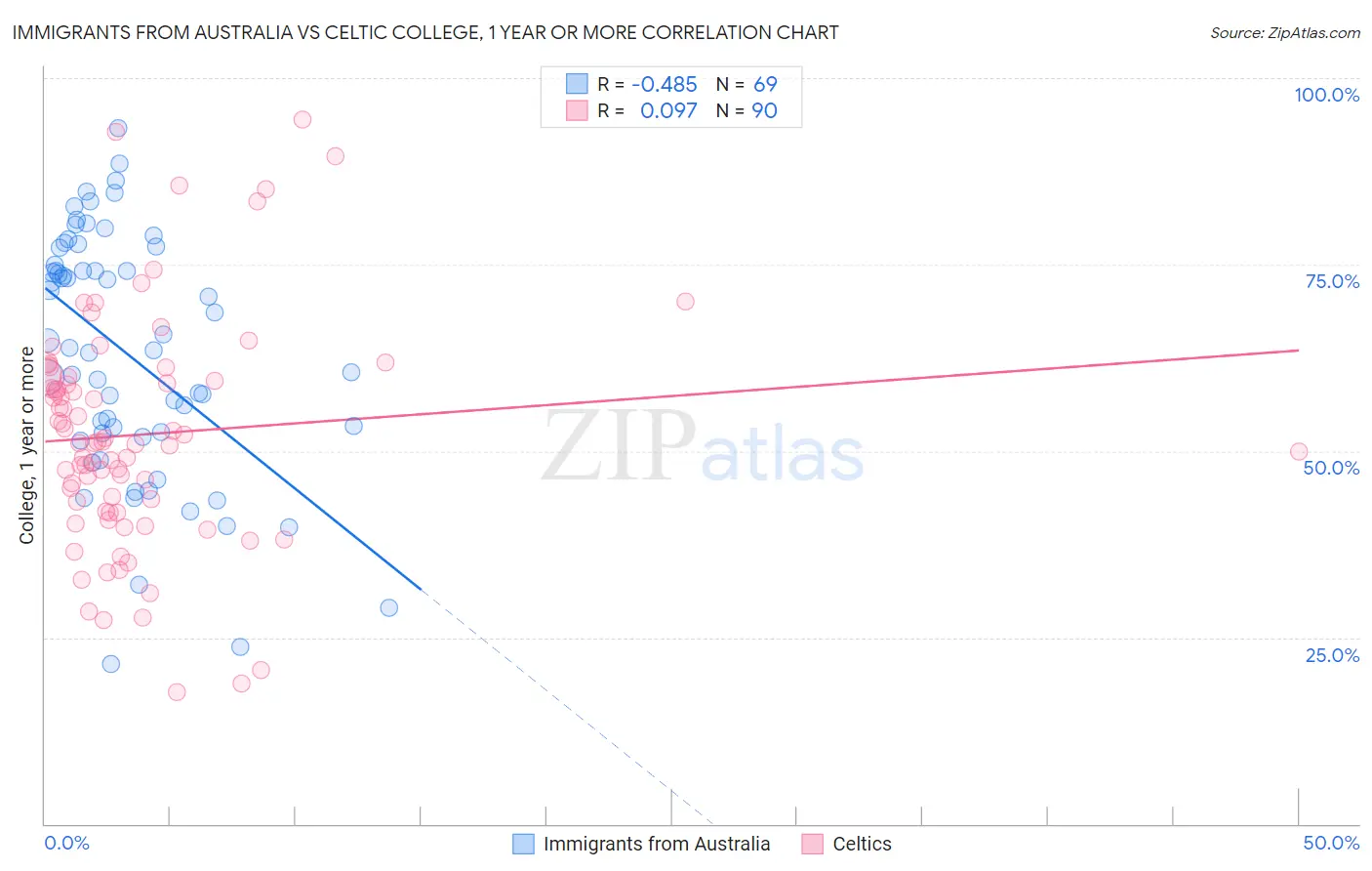 Immigrants from Australia vs Celtic College, 1 year or more