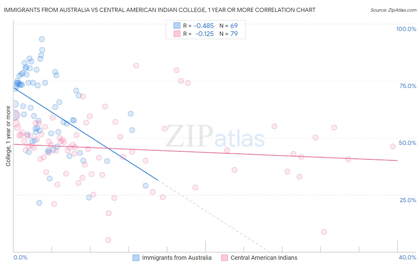 Immigrants from Australia vs Central American Indian College, 1 year or more