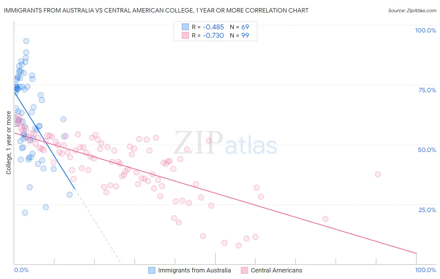 Immigrants from Australia vs Central American College, 1 year or more