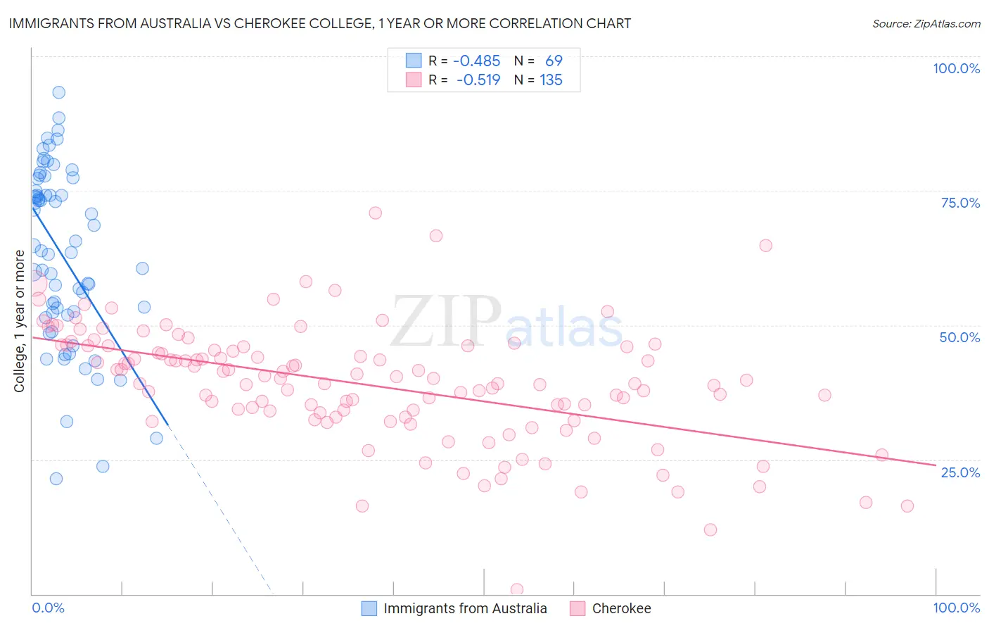 Immigrants from Australia vs Cherokee College, 1 year or more