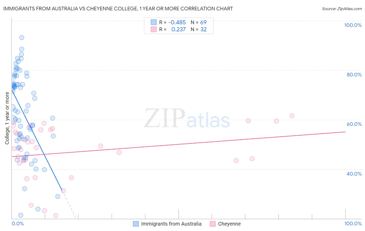 Immigrants from Australia vs Cheyenne College, 1 year or more