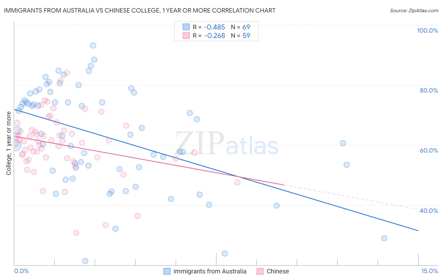 Immigrants from Australia vs Chinese College, 1 year or more