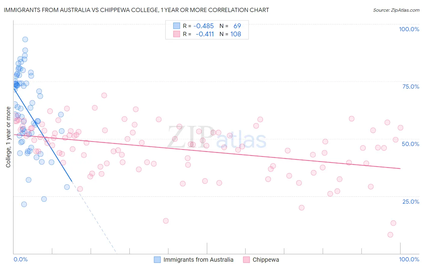 Immigrants from Australia vs Chippewa College, 1 year or more