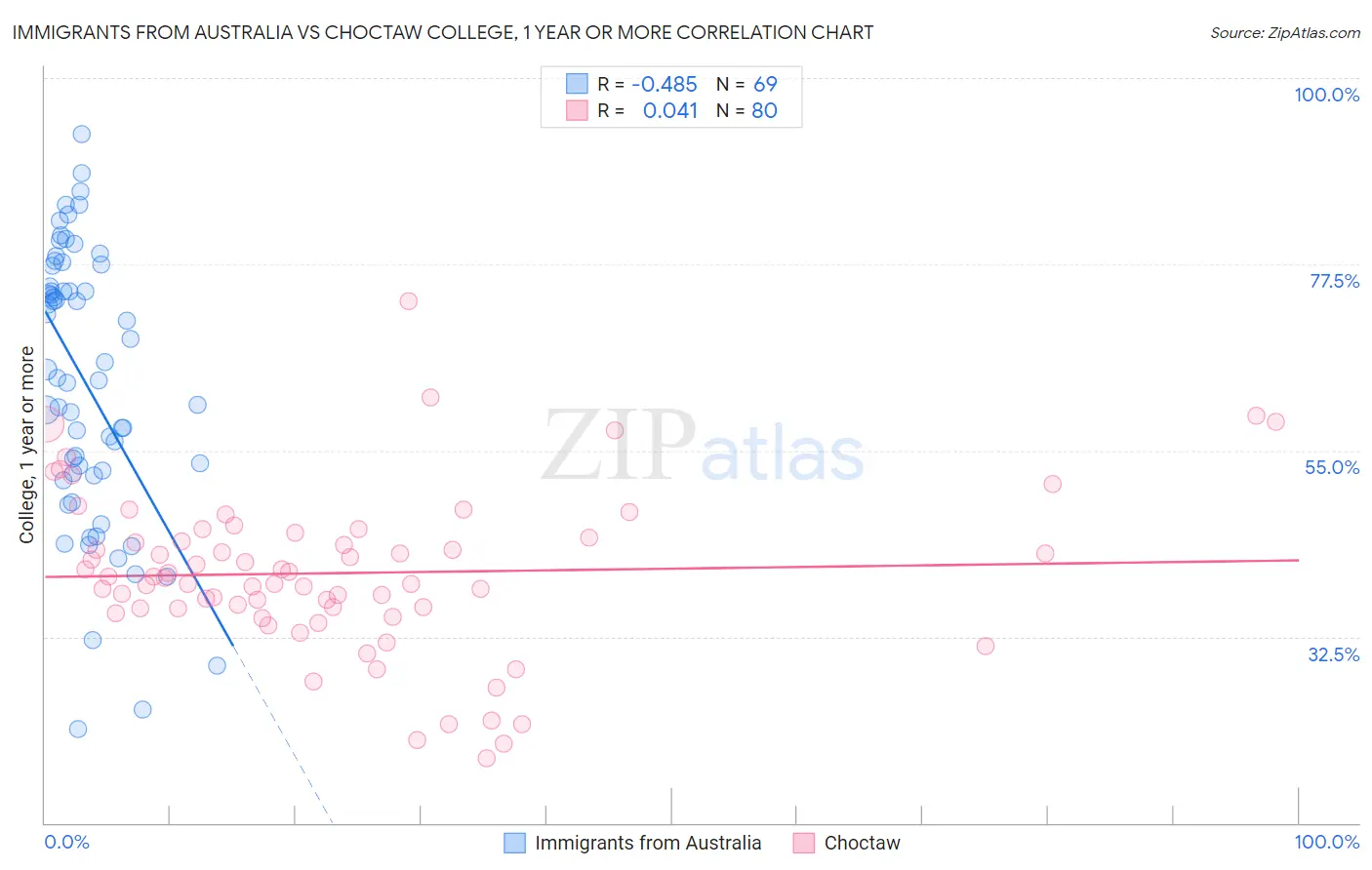 Immigrants from Australia vs Choctaw College, 1 year or more