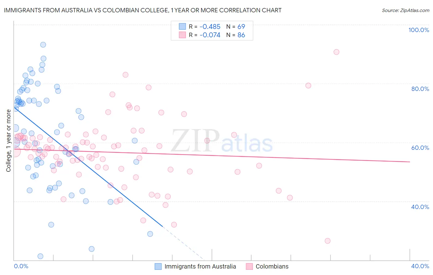 Immigrants from Australia vs Colombian College, 1 year or more