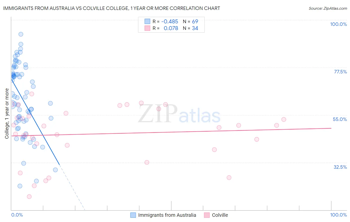 Immigrants from Australia vs Colville College, 1 year or more