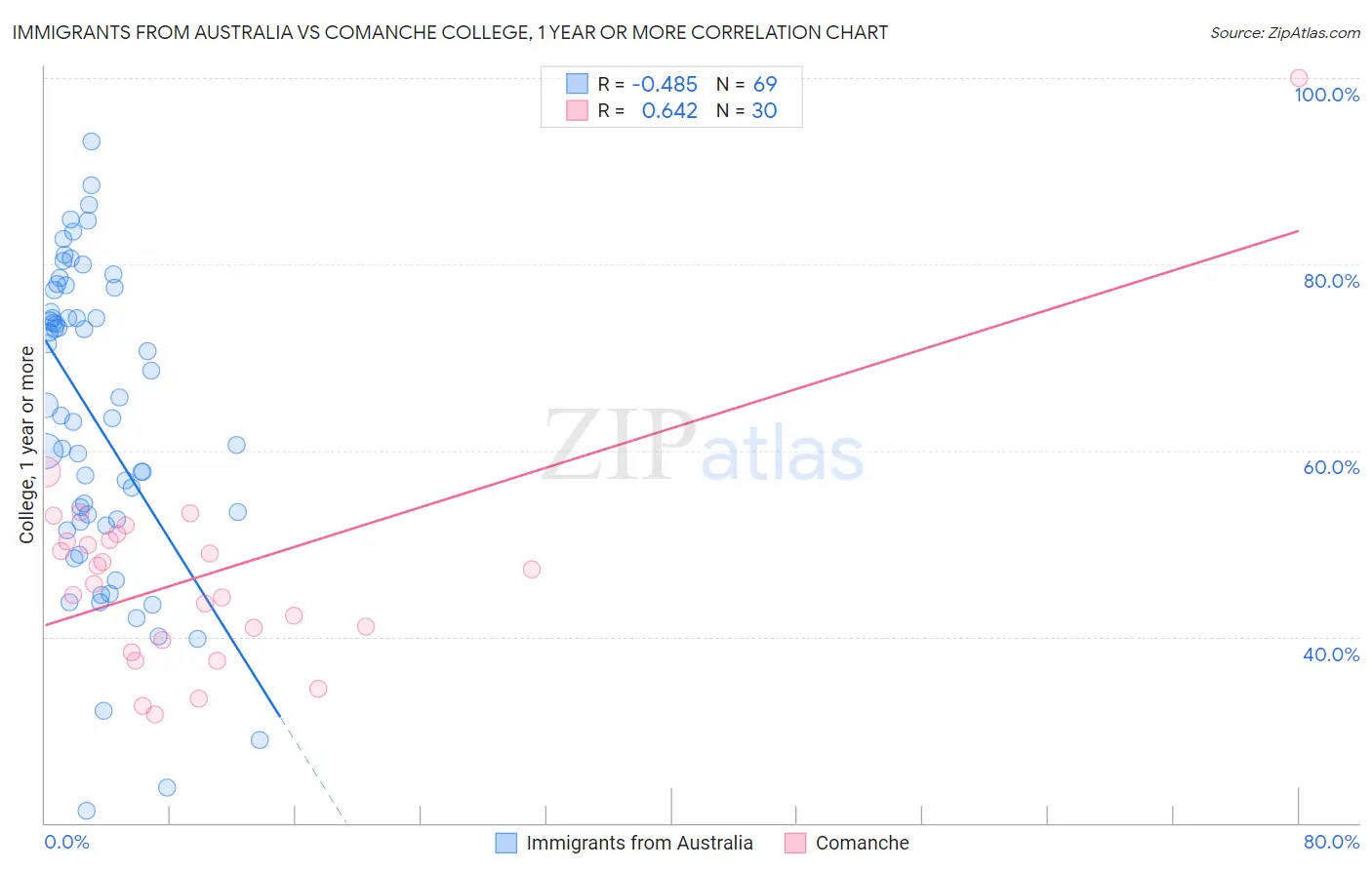 Immigrants from Australia vs Comanche College, 1 year or more