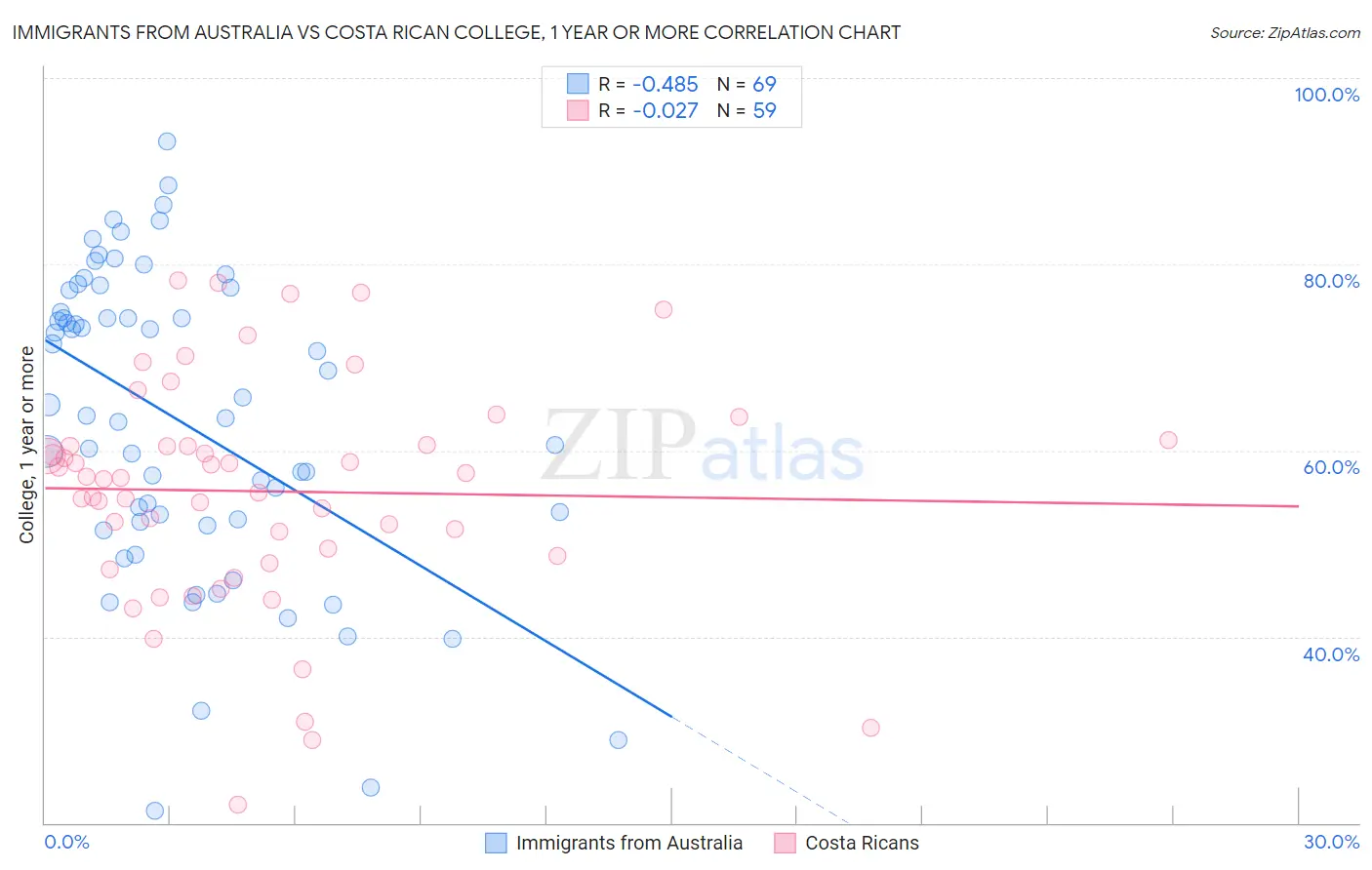 Immigrants from Australia vs Costa Rican College, 1 year or more