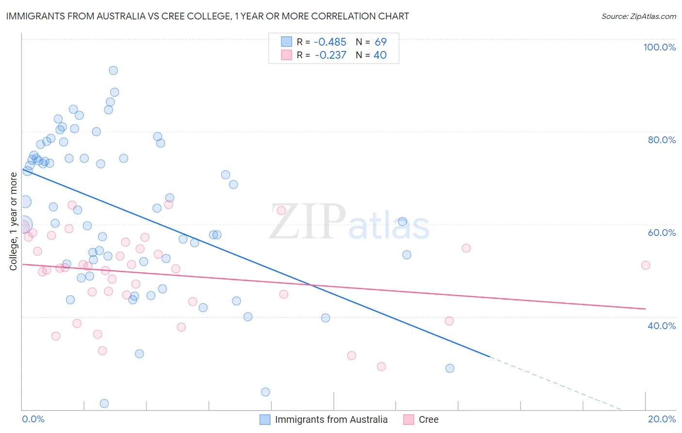 Immigrants from Australia vs Cree College, 1 year or more