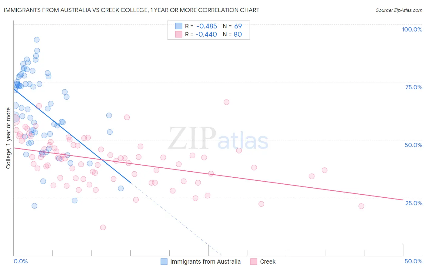 Immigrants from Australia vs Creek College, 1 year or more
