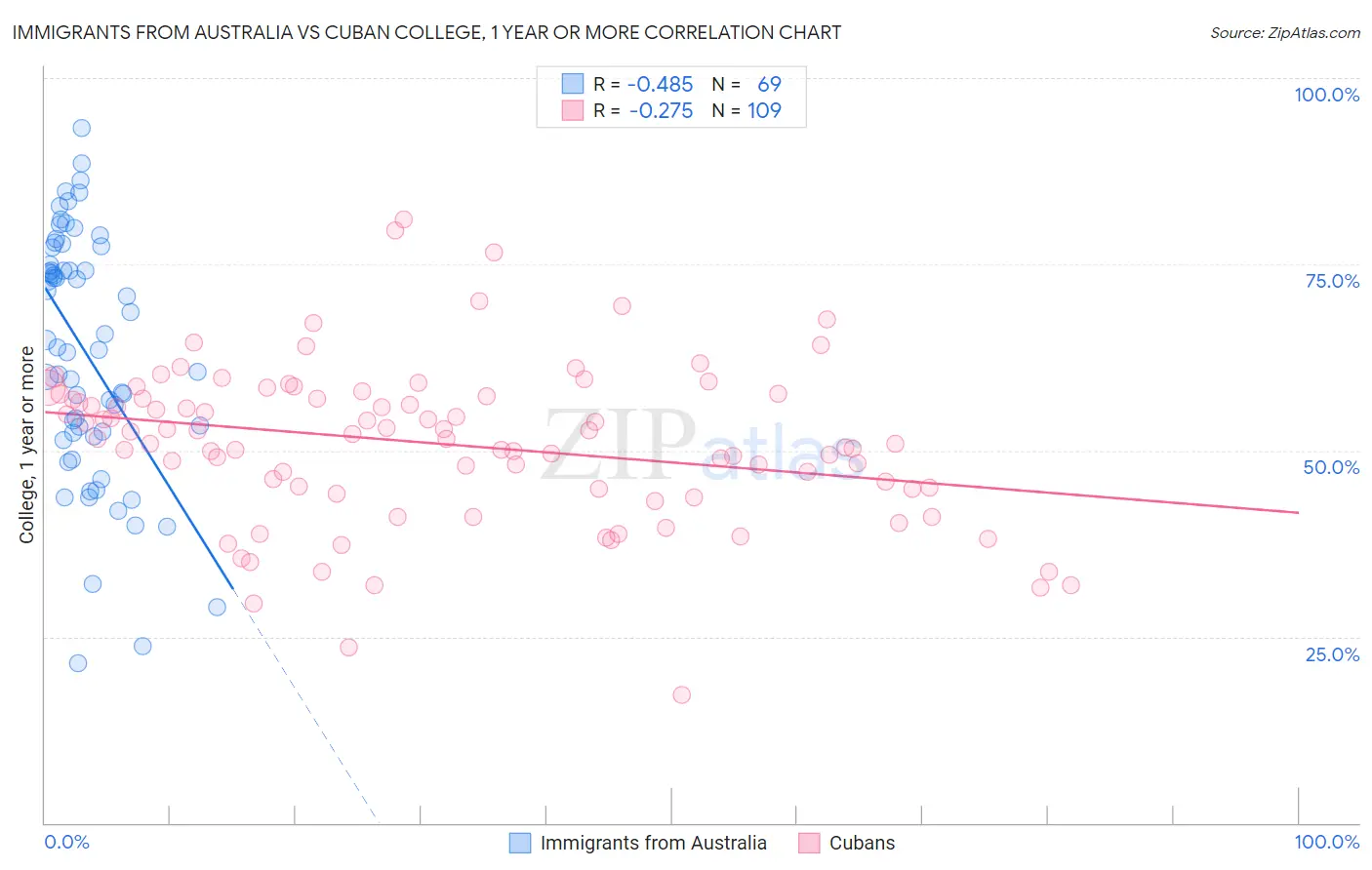 Immigrants from Australia vs Cuban College, 1 year or more