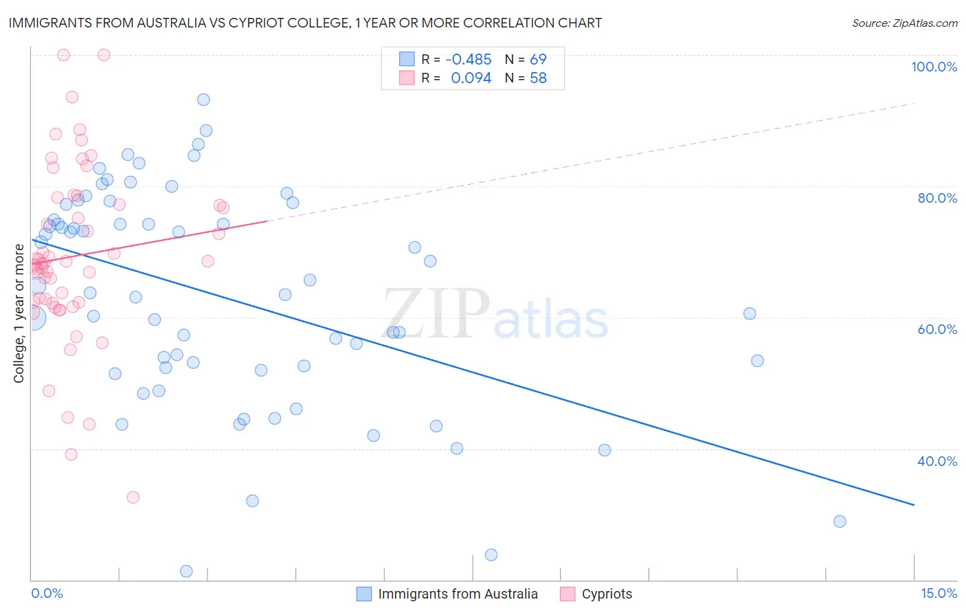 Immigrants from Australia vs Cypriot College, 1 year or more