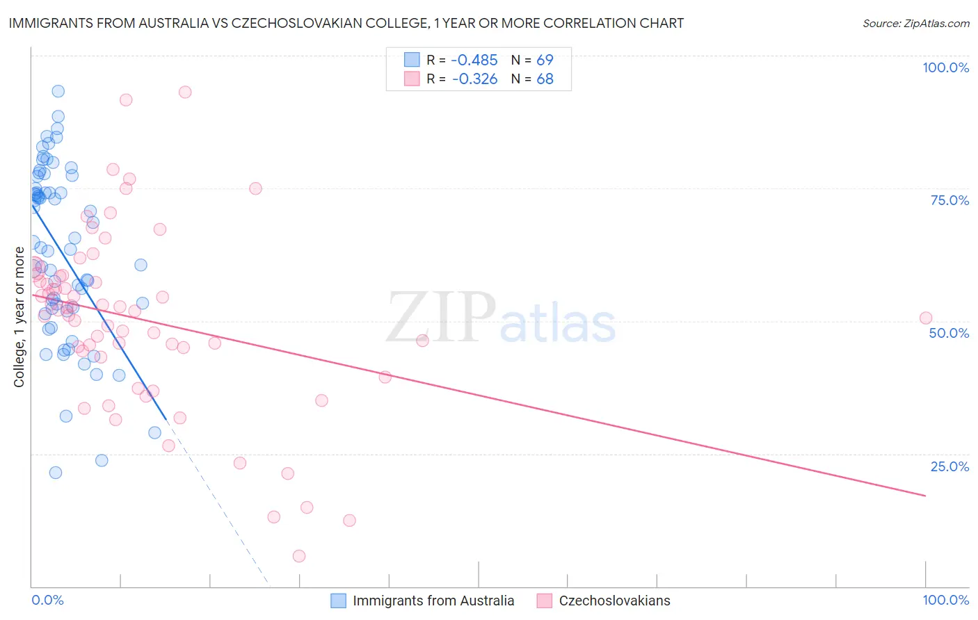 Immigrants from Australia vs Czechoslovakian College, 1 year or more