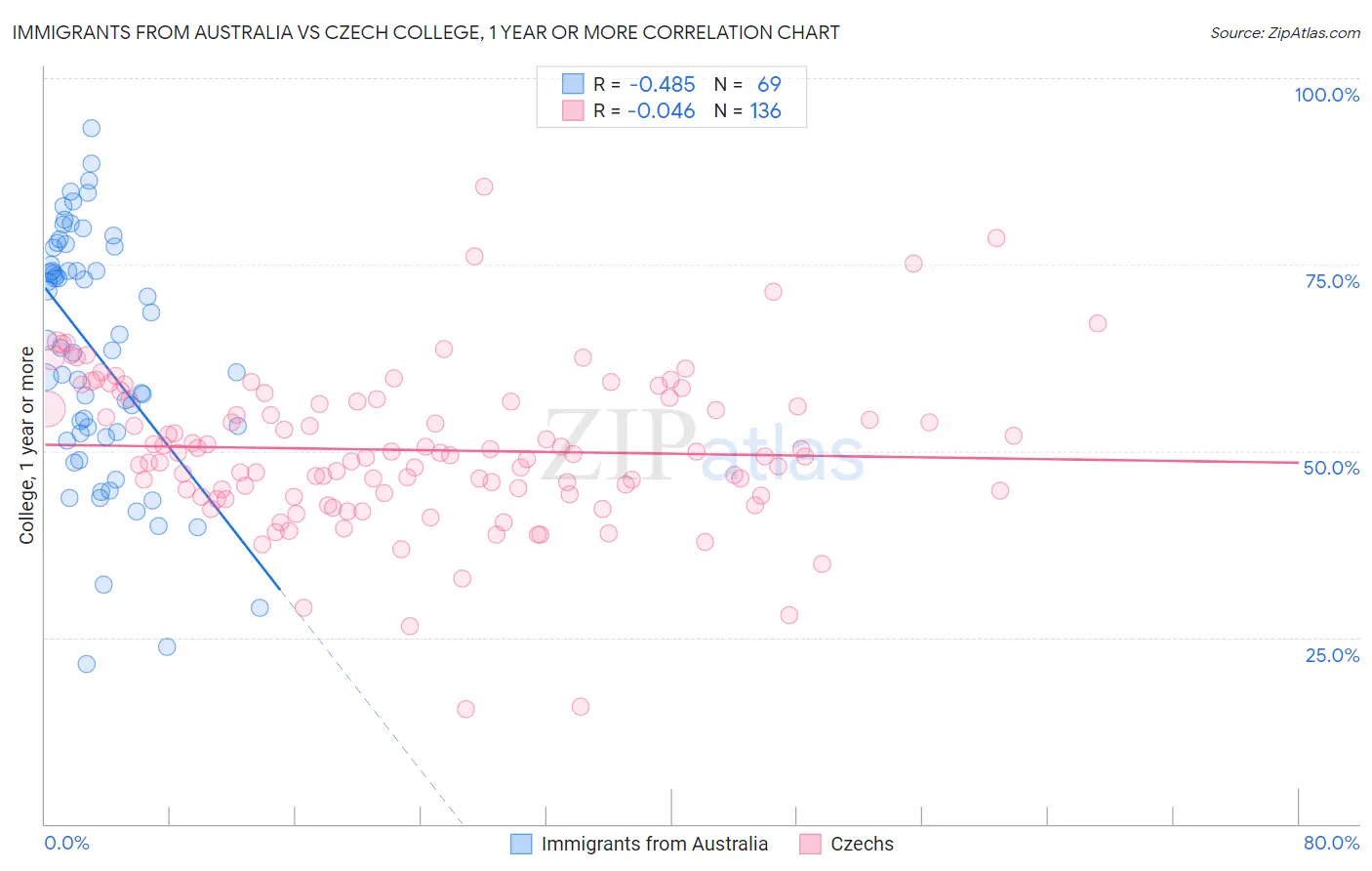 Immigrants from Australia vs Czech College, 1 year or more