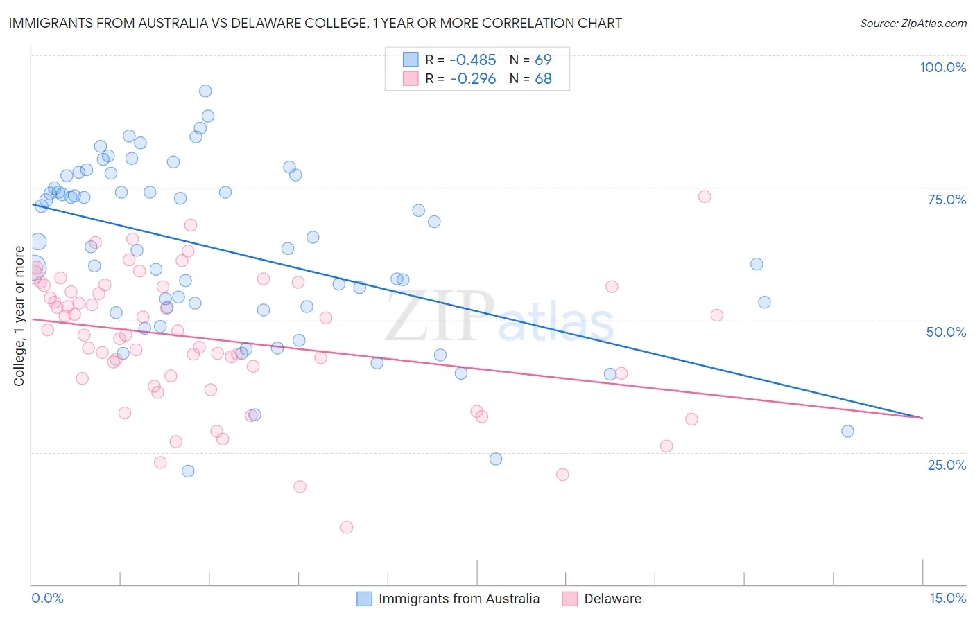 Immigrants from Australia vs Delaware College, 1 year or more
