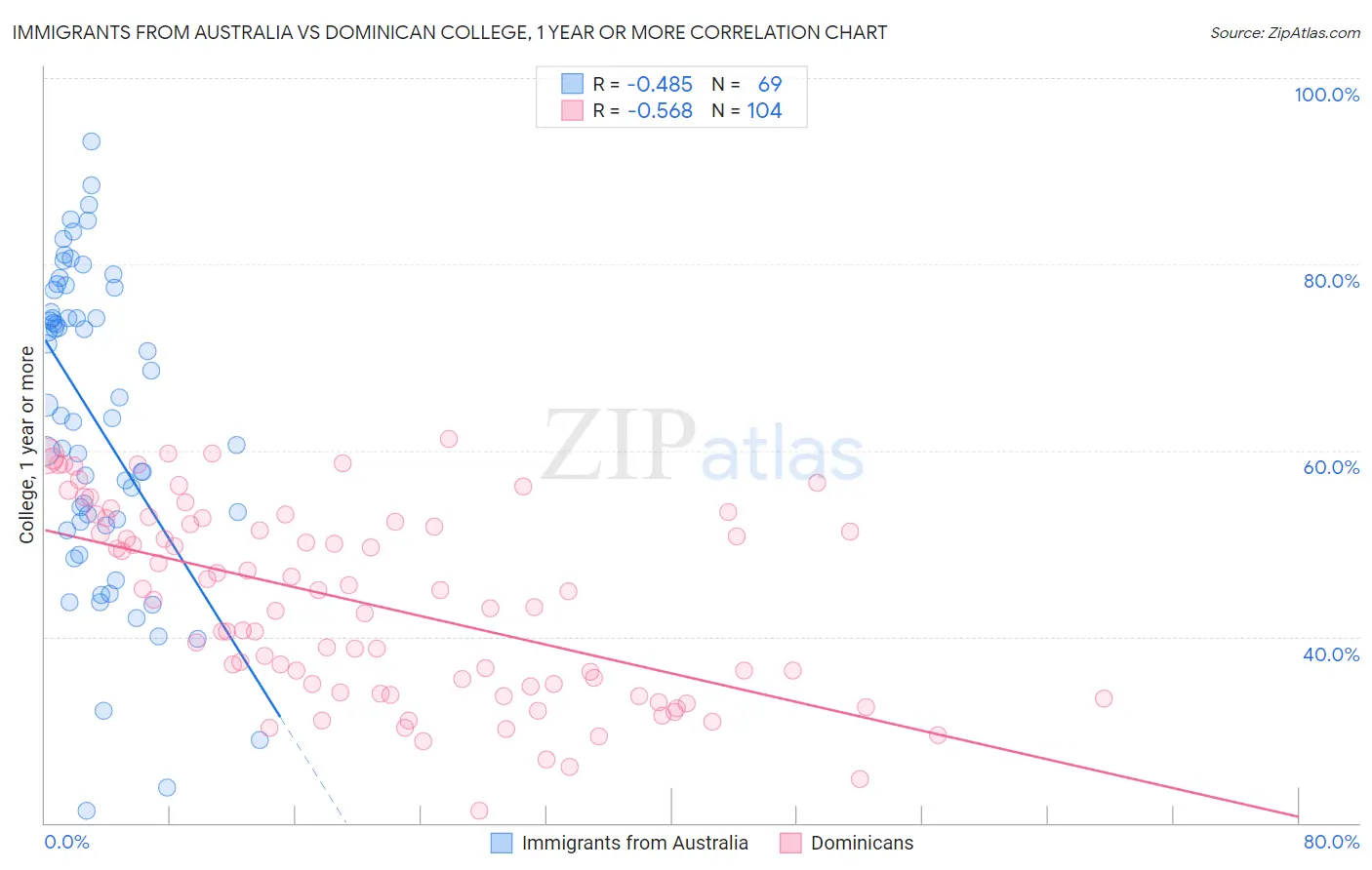 Immigrants from Australia vs Dominican College, 1 year or more