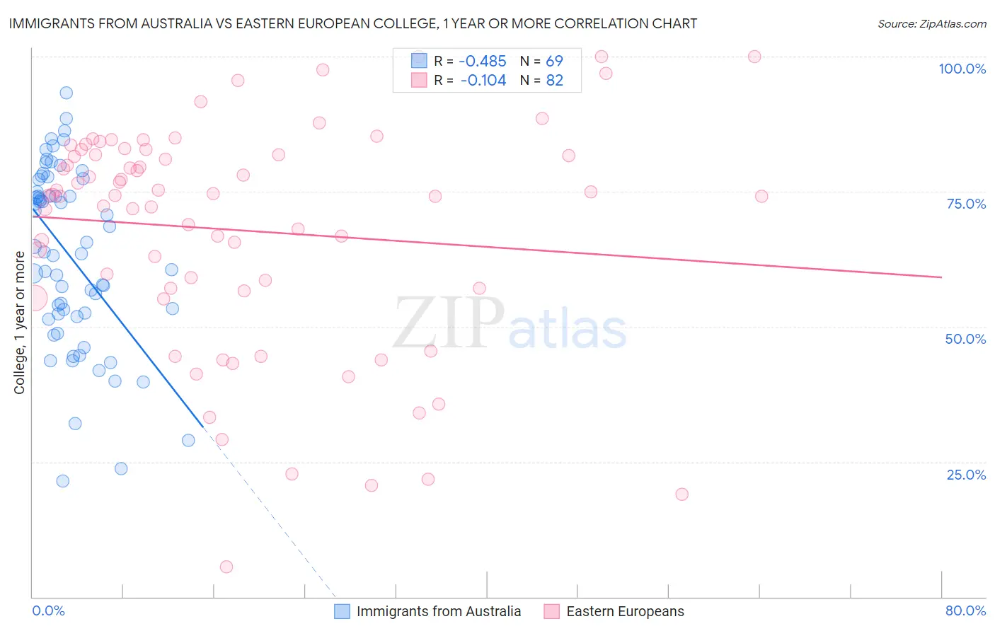 Immigrants from Australia vs Eastern European College, 1 year or more