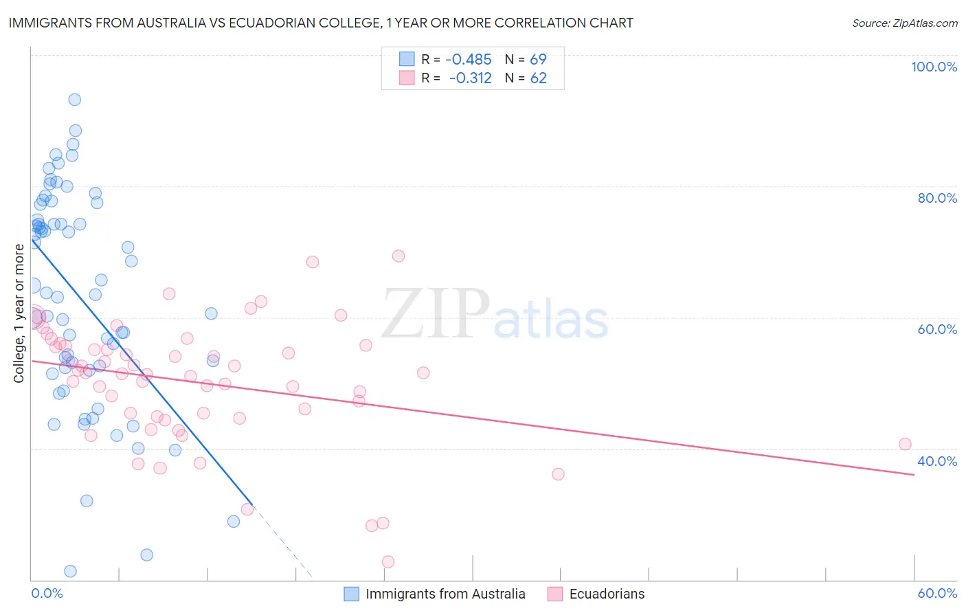 Immigrants from Australia vs Ecuadorian College, 1 year or more