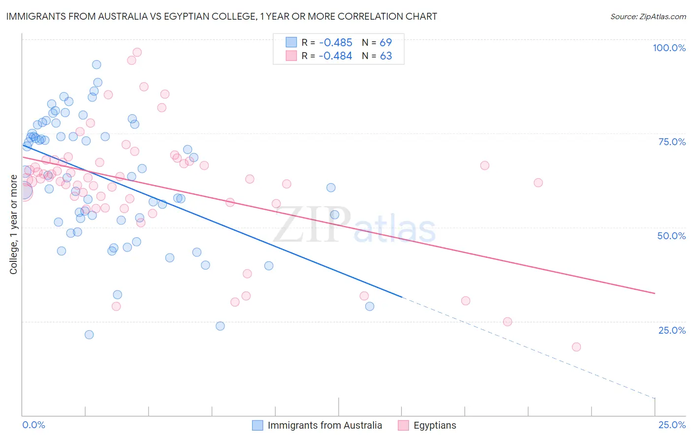 Immigrants from Australia vs Egyptian College, 1 year or more