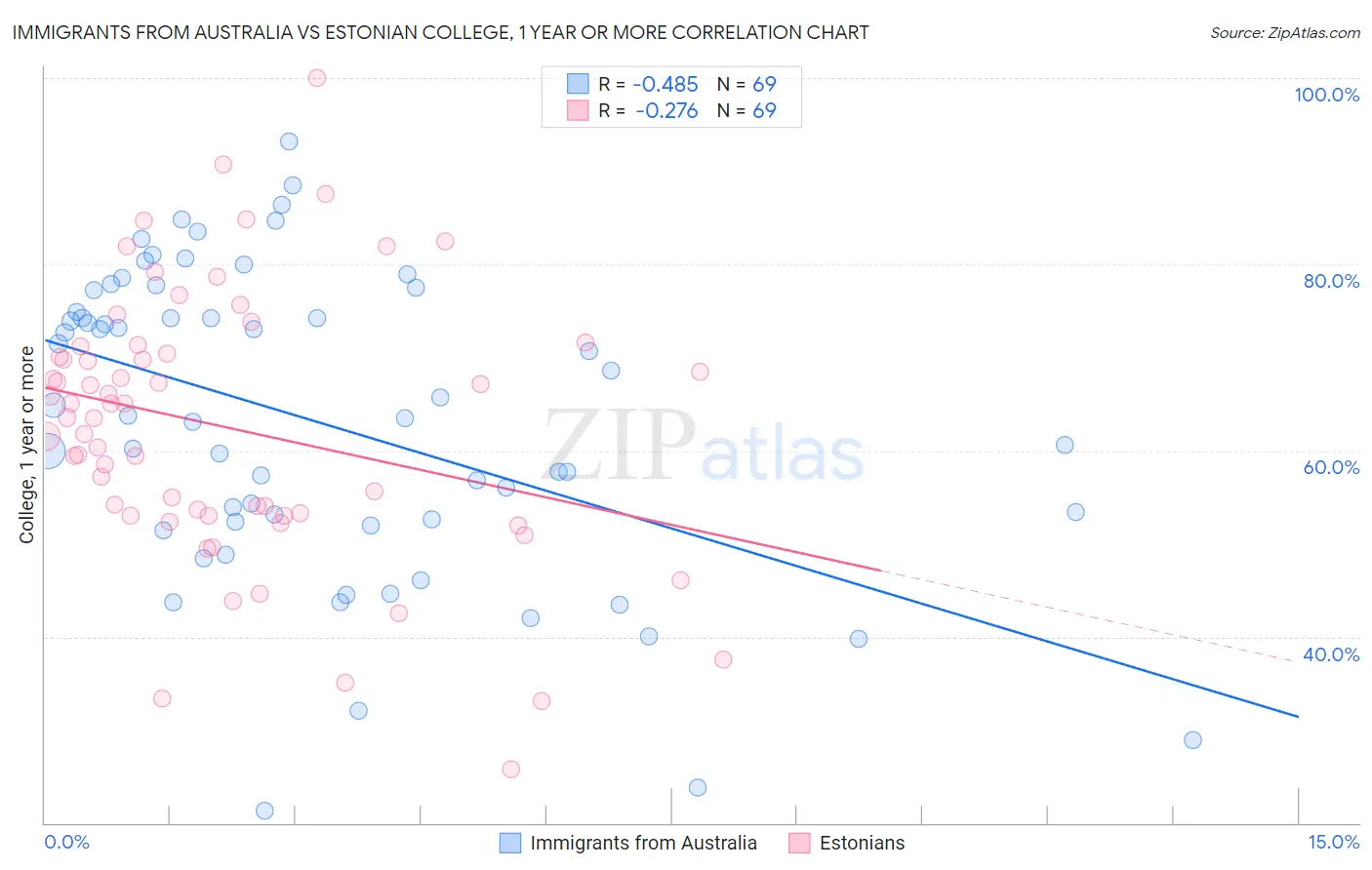 Immigrants from Australia vs Estonian College, 1 year or more
