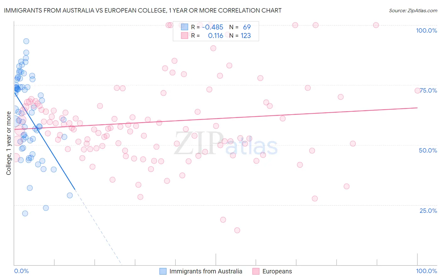 Immigrants from Australia vs European College, 1 year or more