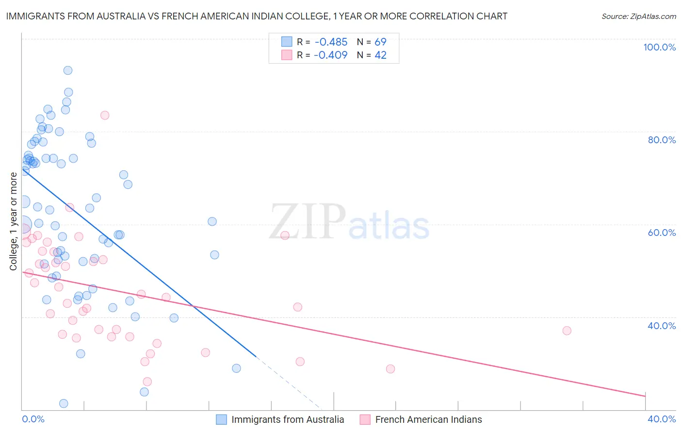 Immigrants from Australia vs French American Indian College, 1 year or more