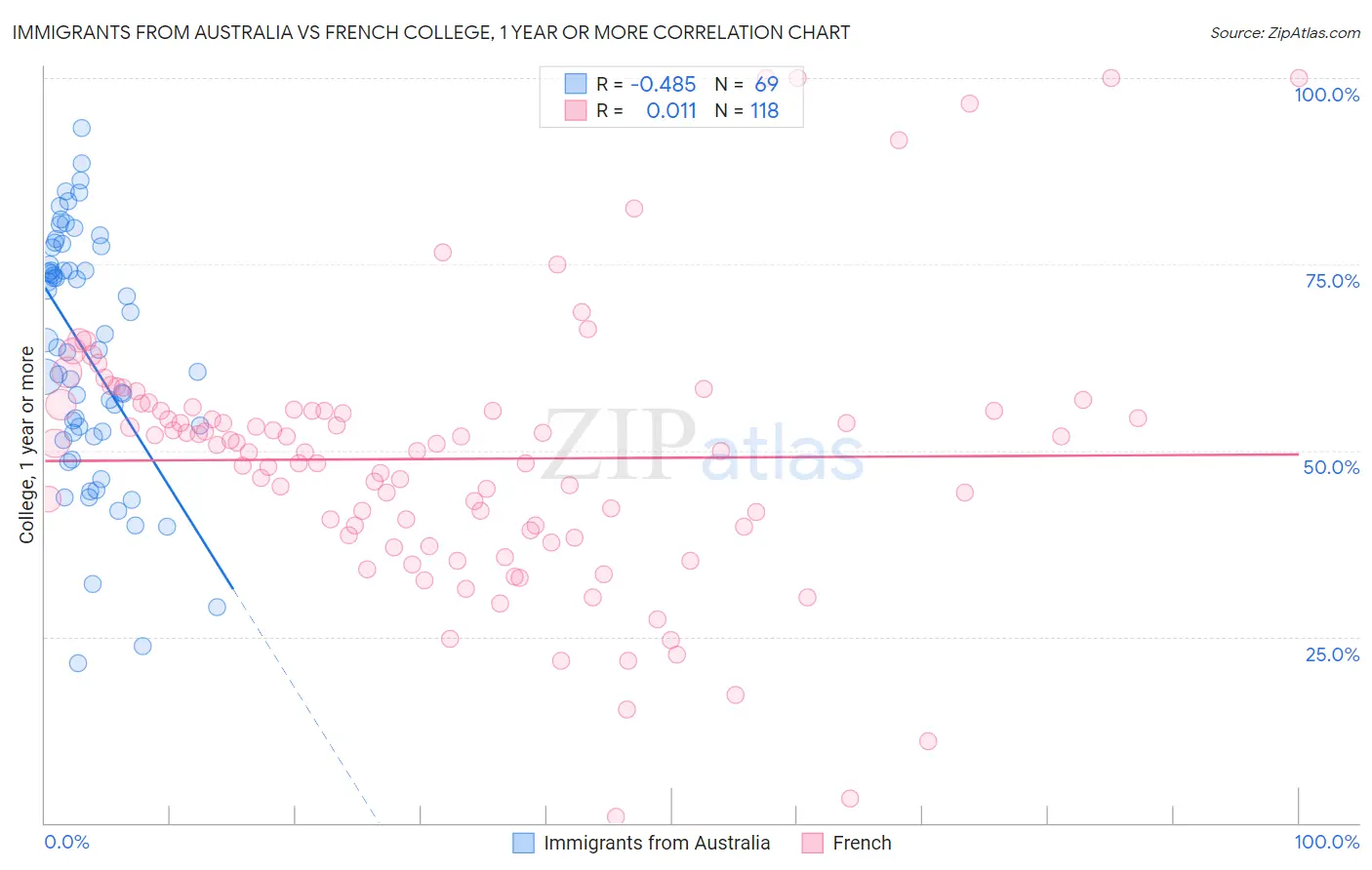 Immigrants from Australia vs French College, 1 year or more
