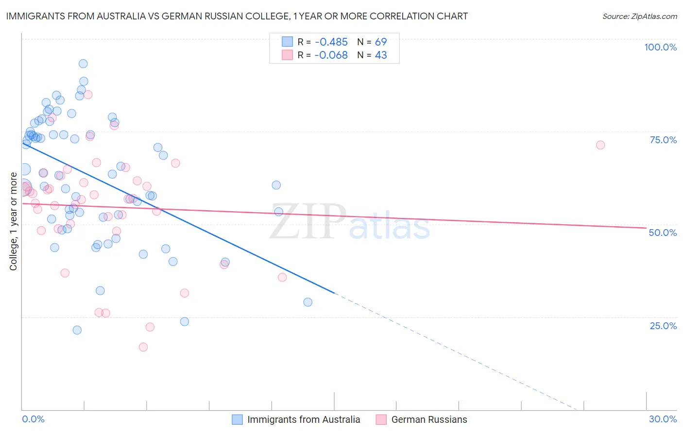 Immigrants from Australia vs German Russian College, 1 year or more