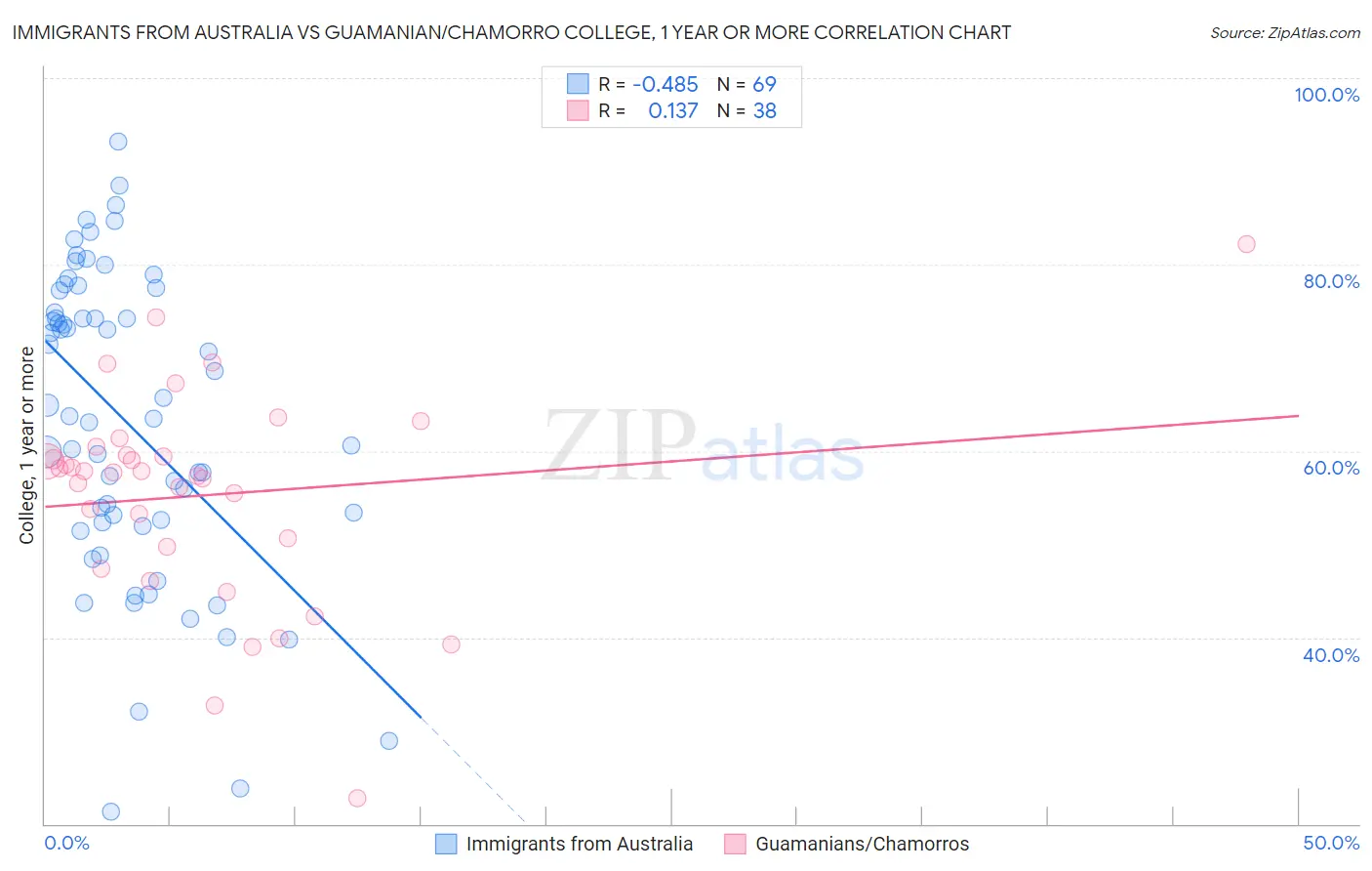 Immigrants from Australia vs Guamanian/Chamorro College, 1 year or more