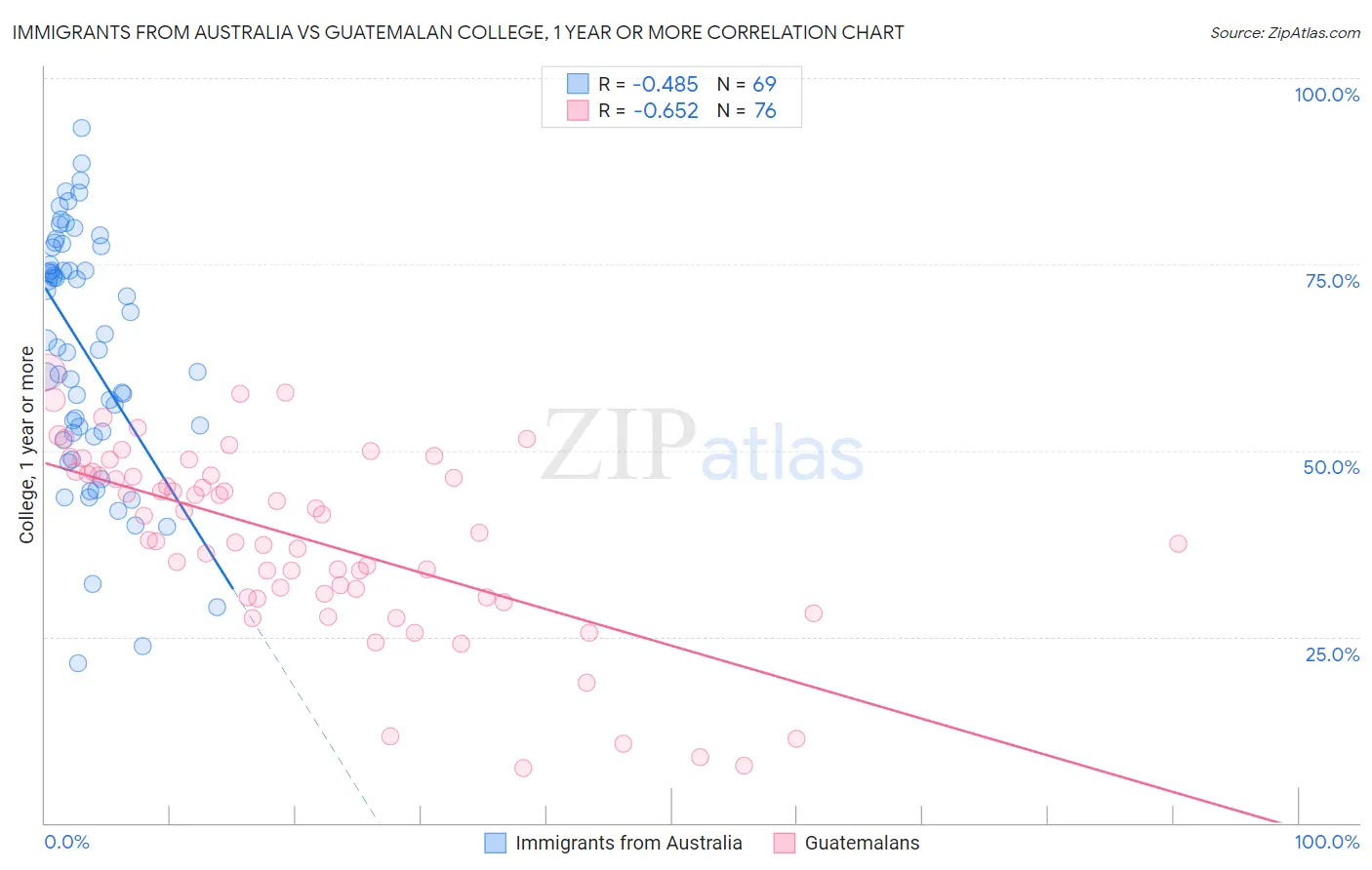Immigrants from Australia vs Guatemalan College, 1 year or more