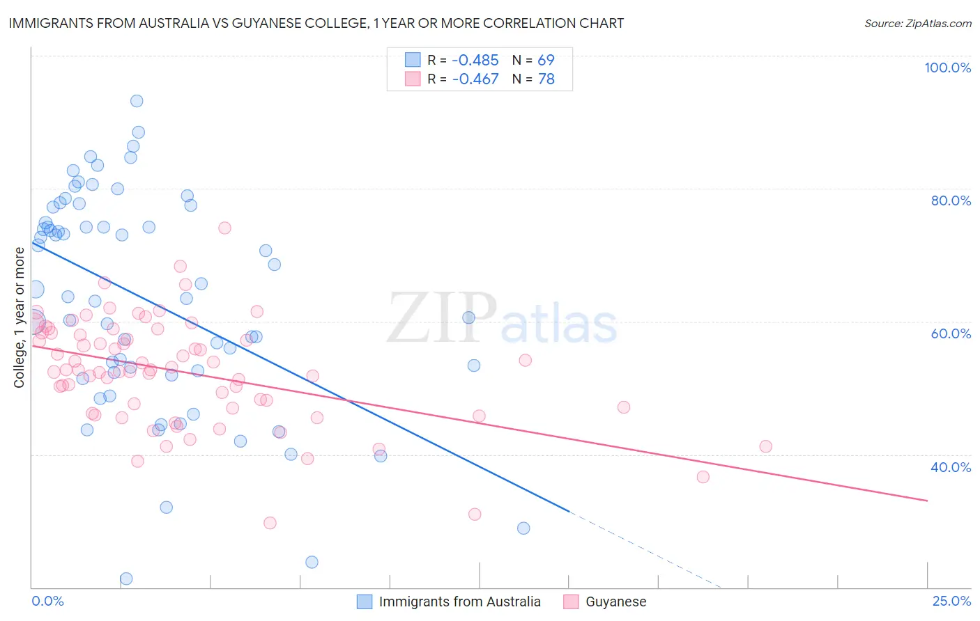 Immigrants from Australia vs Guyanese College, 1 year or more