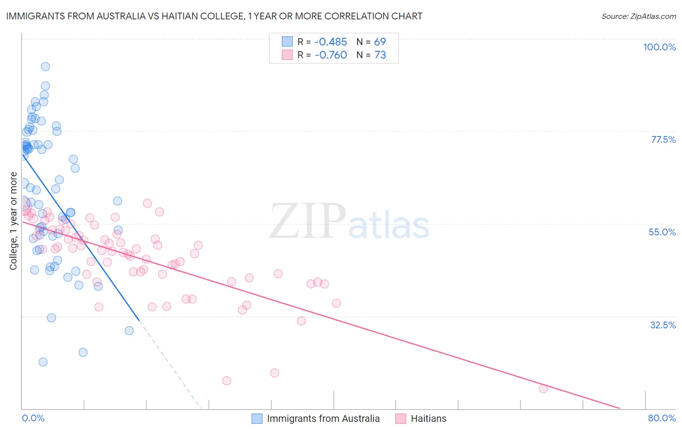 Immigrants from Australia vs Haitian College, 1 year or more