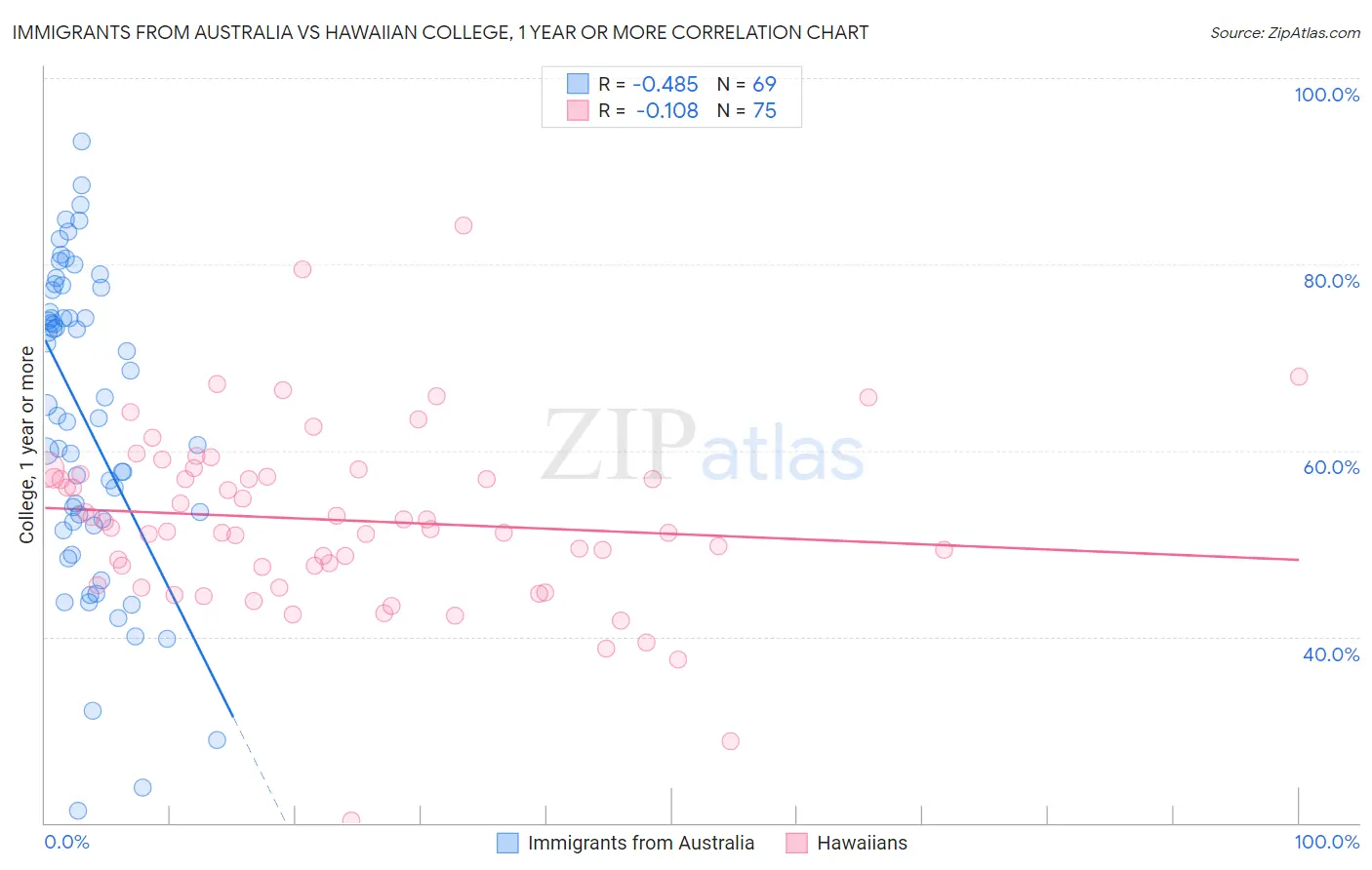 Immigrants from Australia vs Hawaiian College, 1 year or more