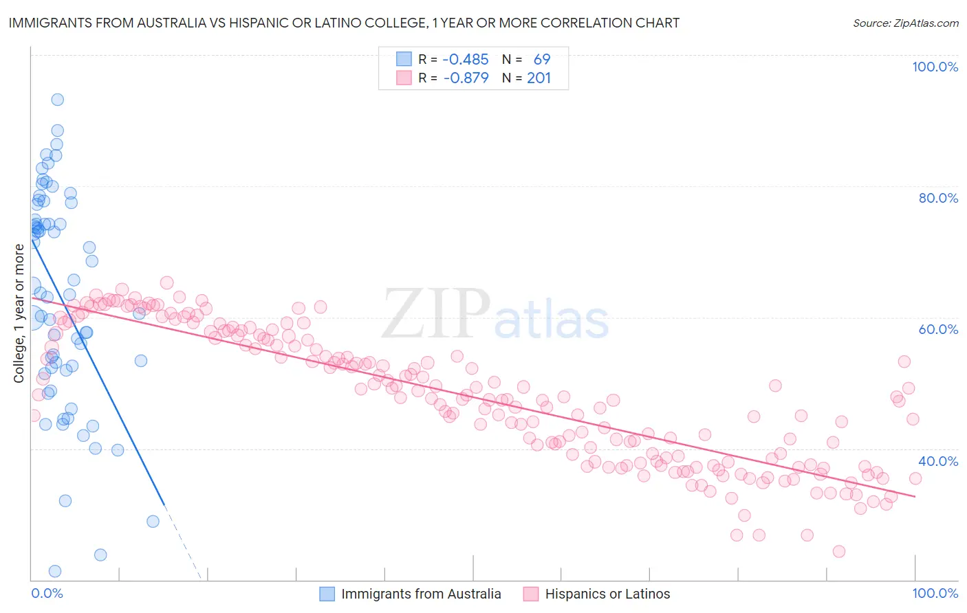 Immigrants from Australia vs Hispanic or Latino College, 1 year or more